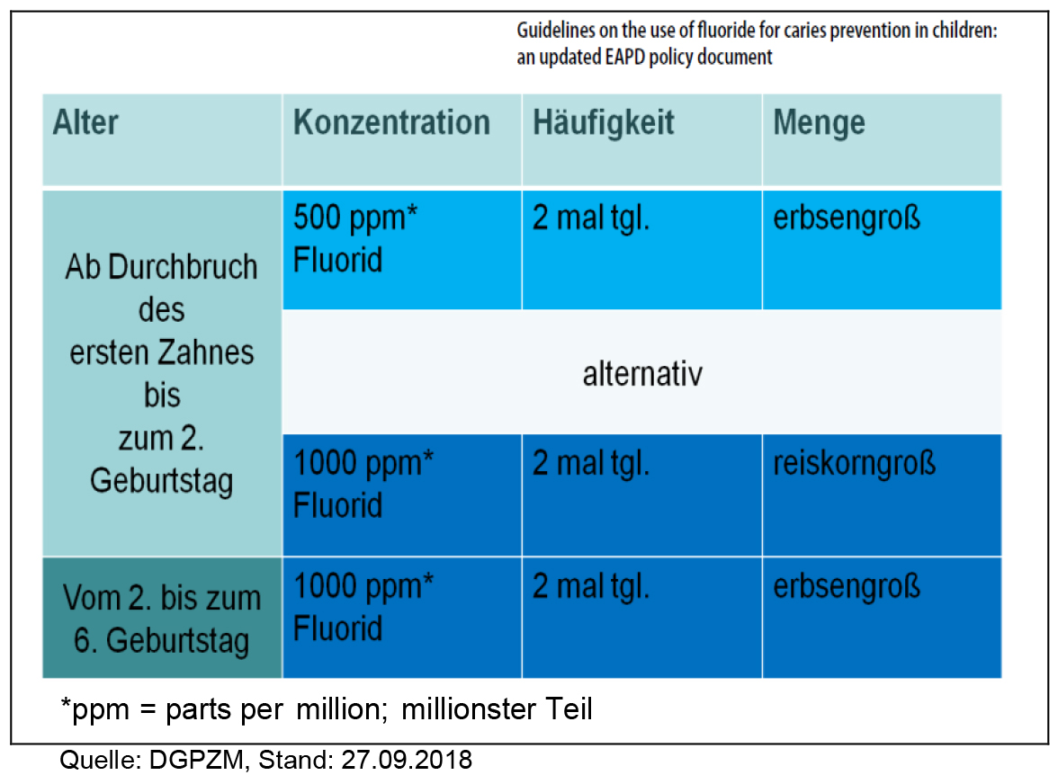 Fluoridfreie Zahnpasta Ohne